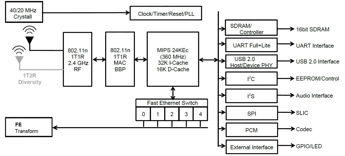 Switching function