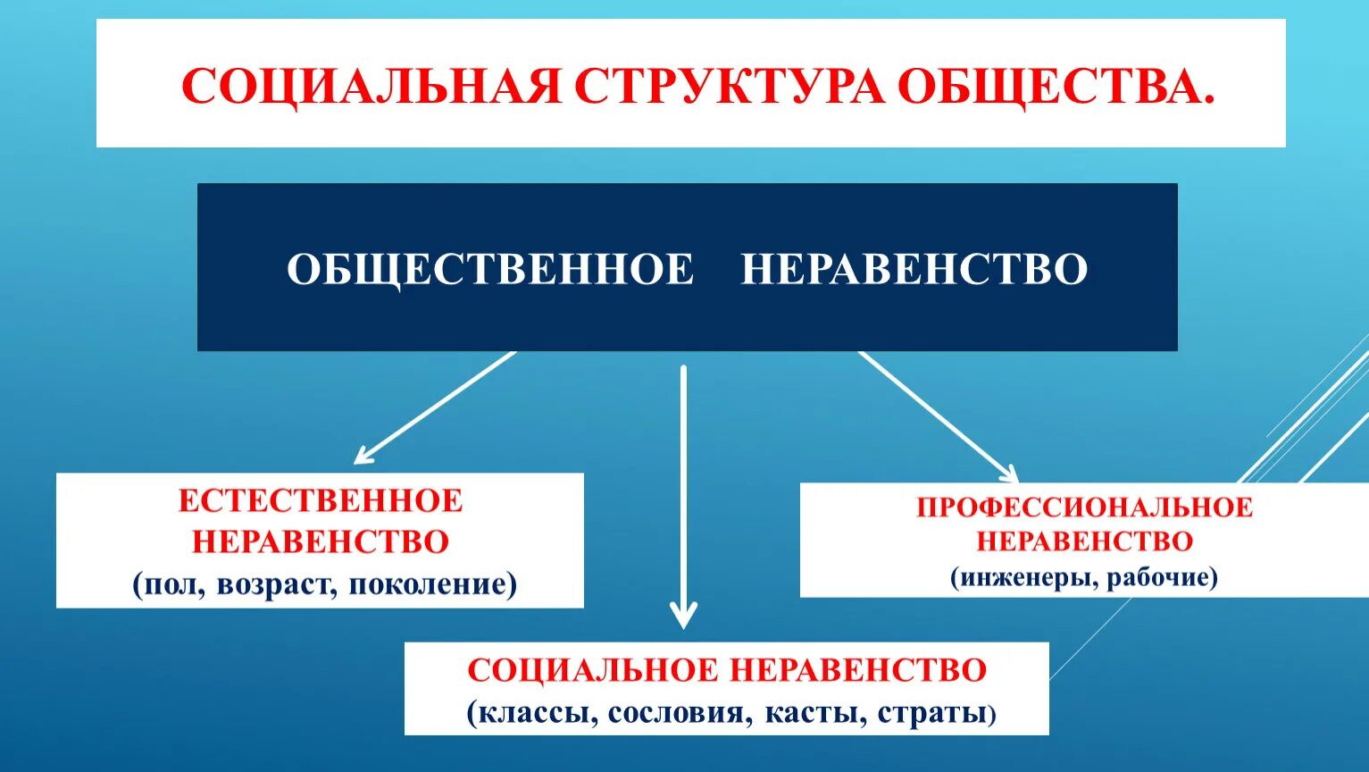 Структура общества это. Социальная структура общества это в социологии. Социальная структура общества 10 класс. Социальная структура это в истории. Социальная структура общества философия.