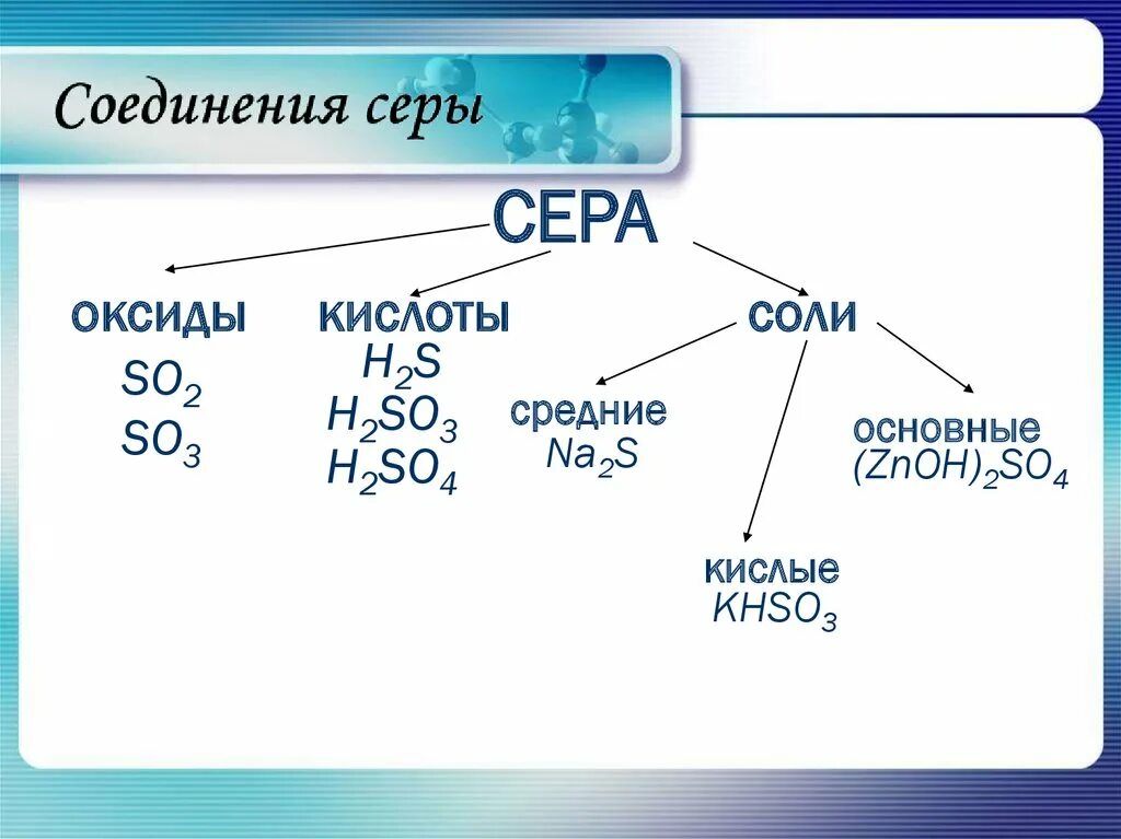 Основные соединения серы