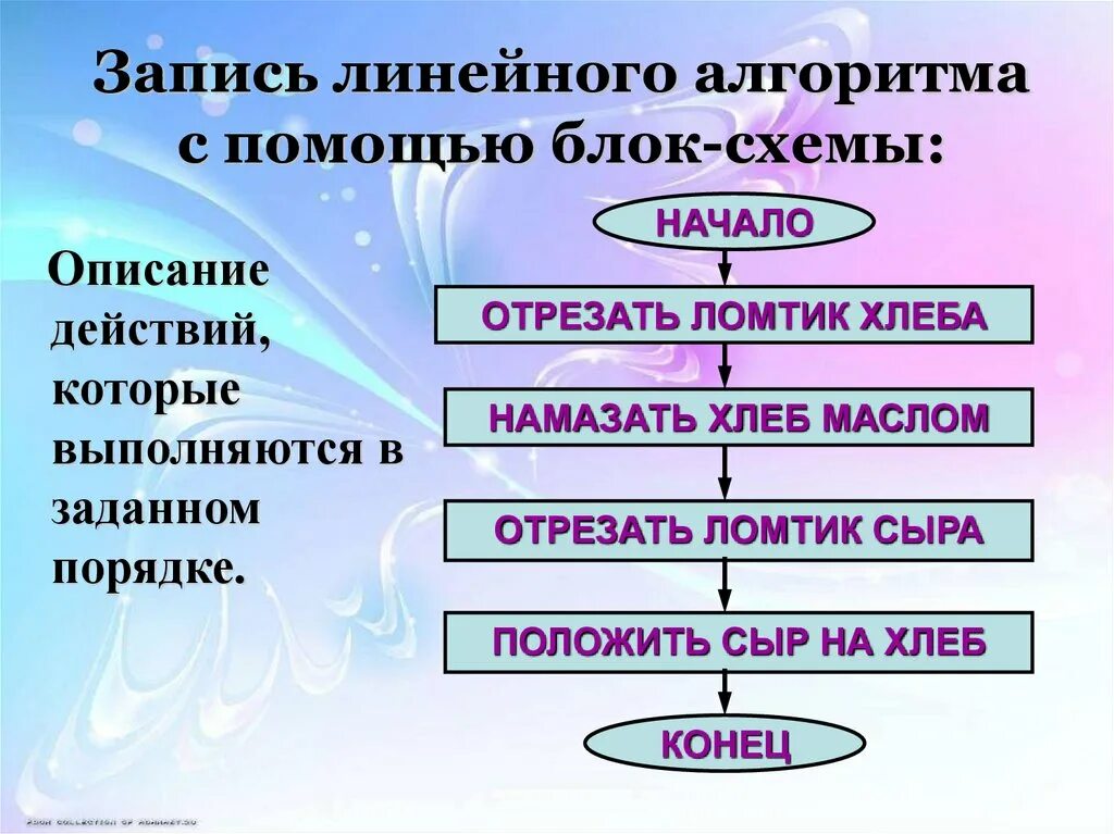 Описание действий человека. Описание действий 7 класс. План описания действий 7 класс. План сочинения описания действий.