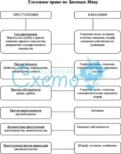 Уголовное право по хаммурапи. Преступления и наказания по законам ману таблица. законы ману уголовное право. виды уголовных преступлений по законам 12 таблиц. таблица видов преступлений по законам ману.