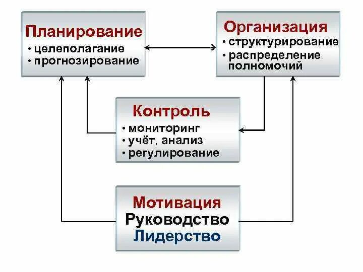 Эффективная организация распределения полномочий. Целеполагание планирование организация. Схема распределения полномочий. Принципы распределения полномочий. Организация эффективного учета