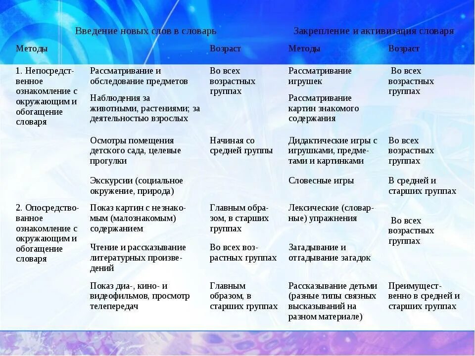 Обогащение словаря дошкольников. Методика развития словаря детей дошкольного возраста. Занятия по развитию словаря дошкольников. Методы развитие словаря. Принципы словарной работы.