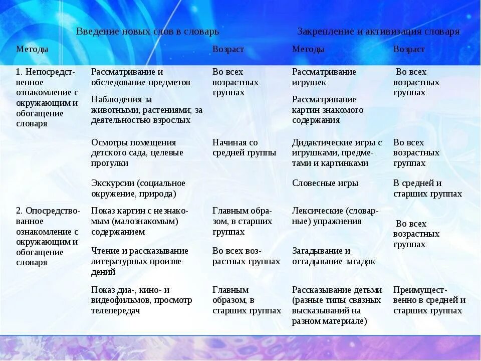 Методы и приемы развития словаря. Методы и приемы словарной работы. Методика развития словаря детей дошкольного возраста. Способы активизации словаря детей.