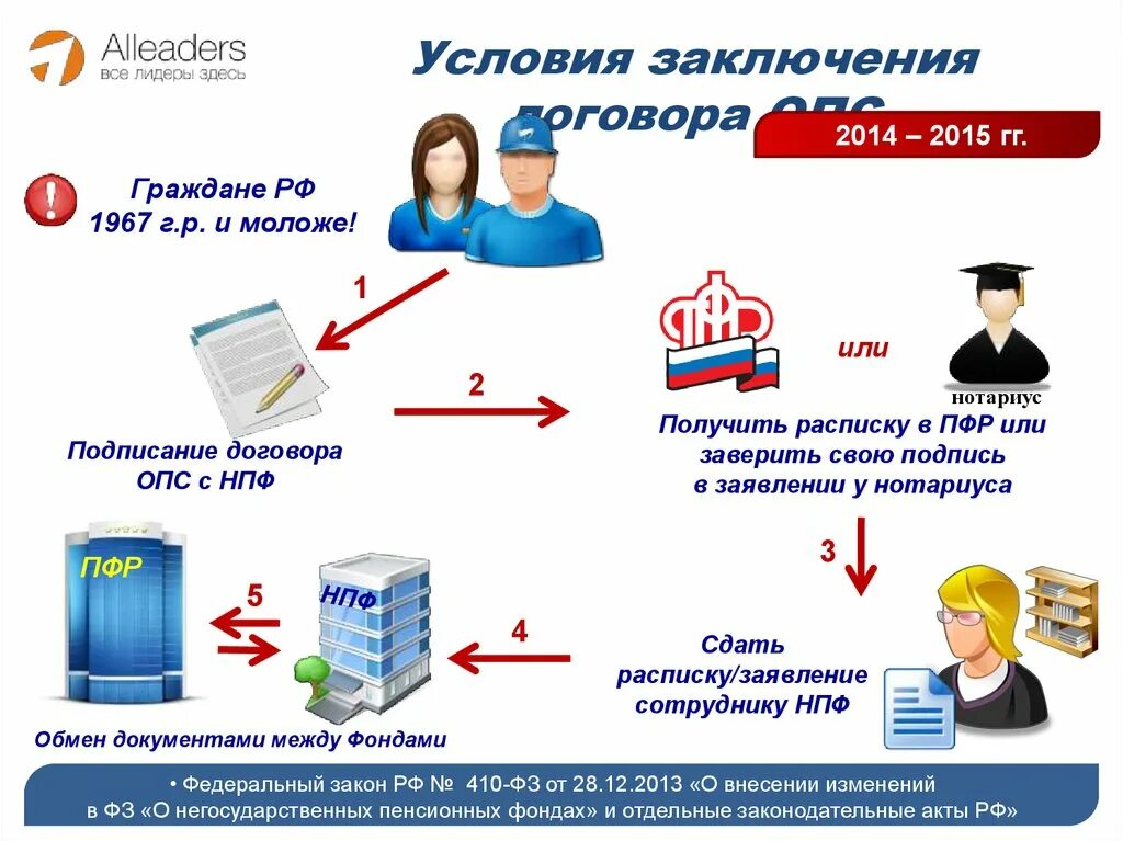 Договор об обязательном пенсионном страховании. Договор ОПС. Договор пенсионного страхования пример. Договор об обязательном пенсионном страховании образец заполнения. Договор на обслуживание пожарной сигнализации