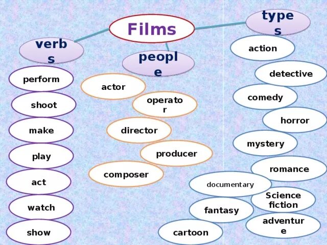 Кластер английский язык. Задание кластер по английскому. Кластер по теме кинематограф. What kind of films you prefer