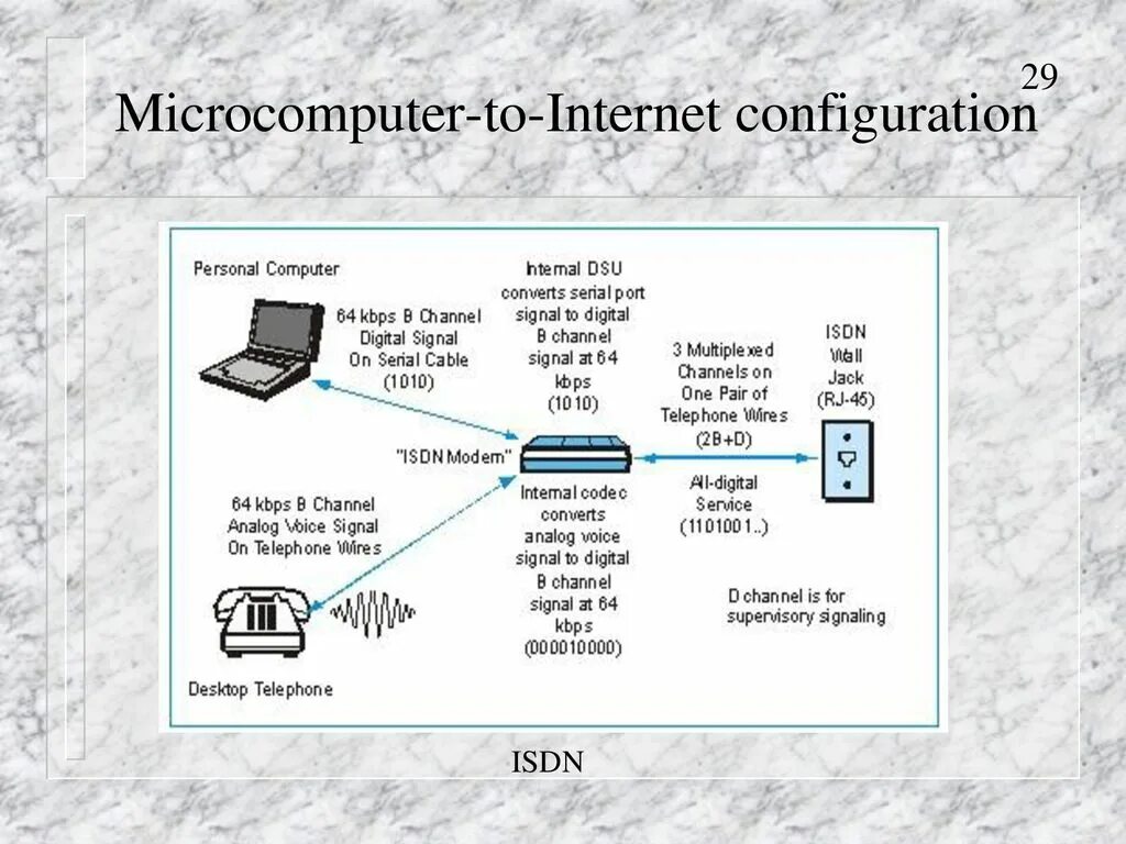 Network configuration