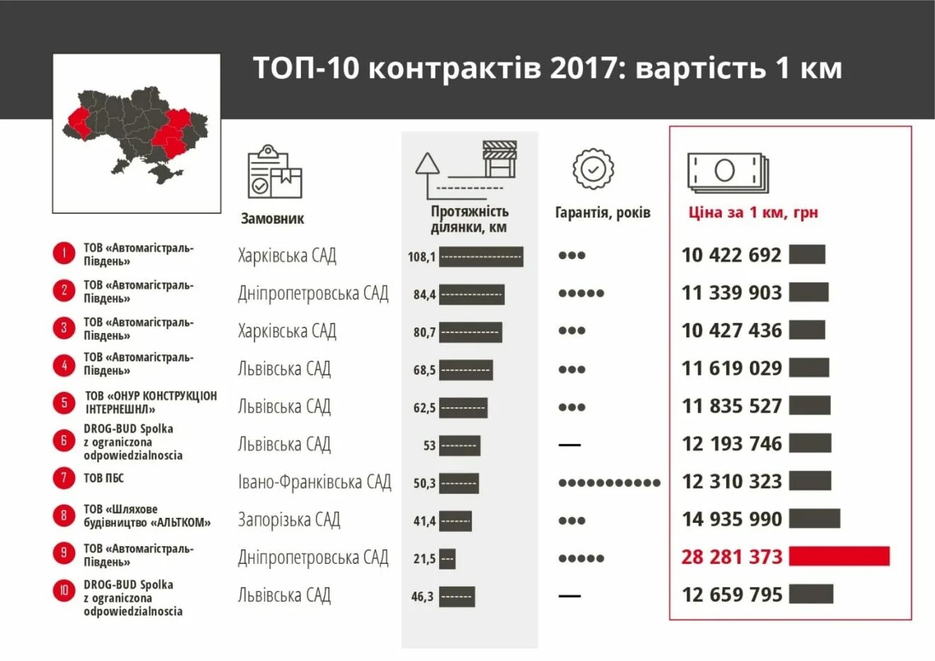 Стоимость дороги. Стоимость одного километра дороги. Стоимость километра дорог. Стоимость 1 км дороги в России.