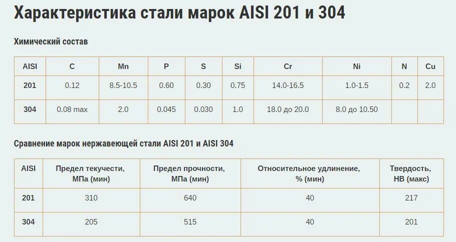 Нержавеющая сталь aisi 304: характеристики, применение, аналоги