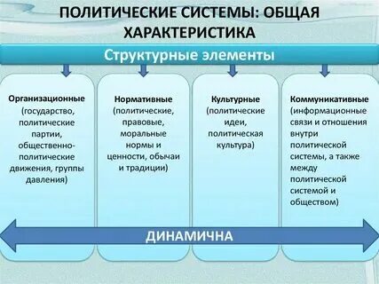 В коммуникативный компонент политической системы входят