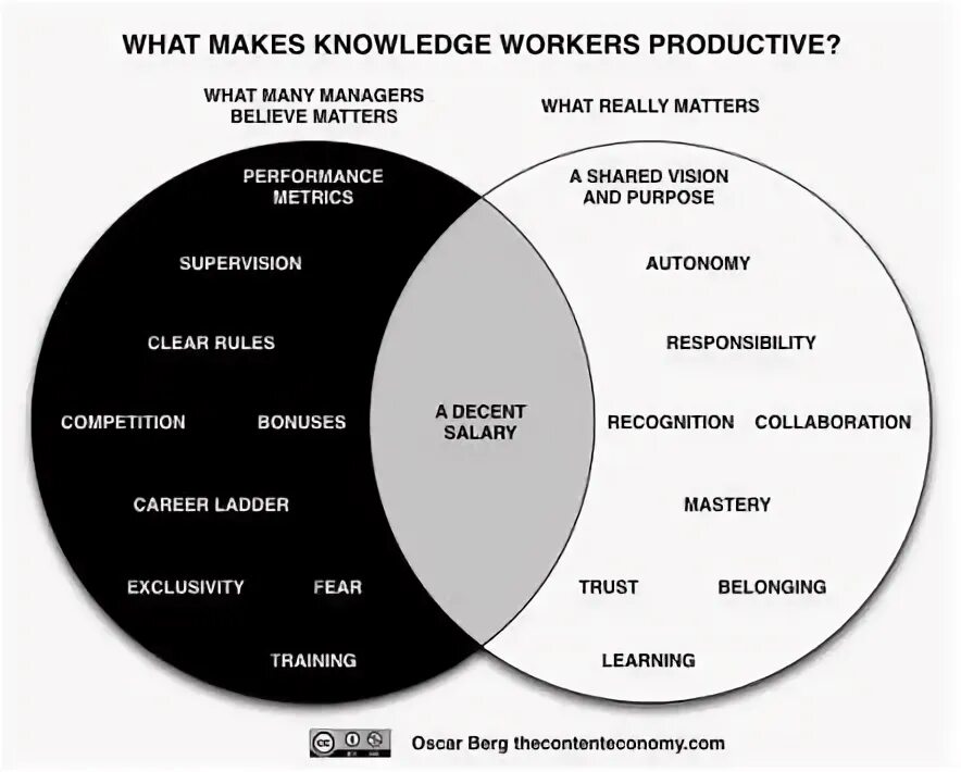 What is knowledge. Диаграмма лидерство. продуктив. knowledge. personal mastery.