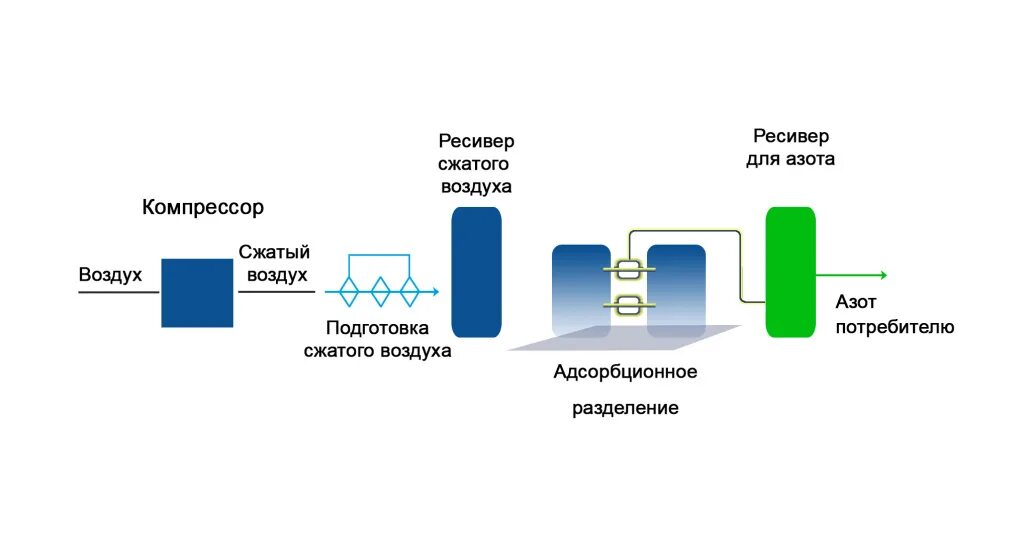 Получение азота из воздуха. Мембранная азотная станция схема. Адсорбционный Генератор азота схема. Схема получения компрессор азот. Схема процесса промышленного получения азота.