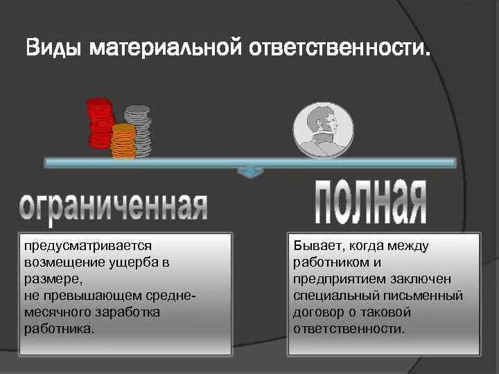 Ограниченная ответственность тк. Виды материальной ответственности. Виды материальной ответственности работника. Понятие материальной ответственности. Понятие материальной ответственности работника.