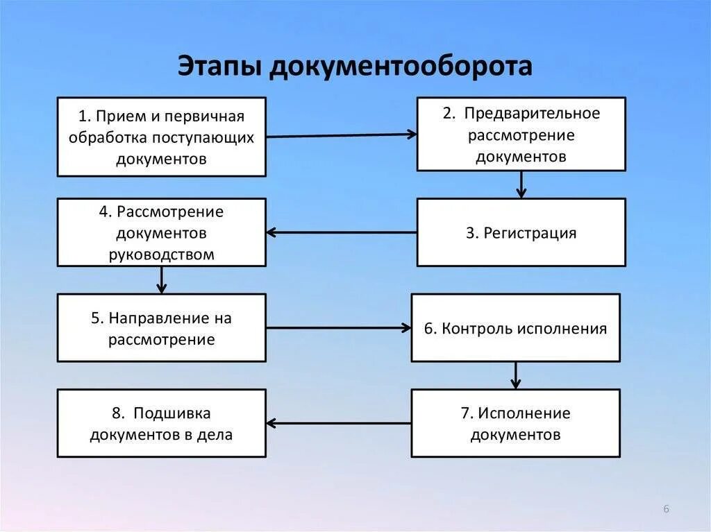 Верный отдел развития. Этапы документооборота. Документооборот в организации. Этапы документооборота в организации. Этапы документооборота схема.