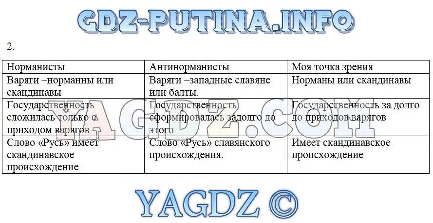 Таблица норманисты и антинорманисты 6. Норманисты и антинорманисты моя точка зрения таблица. Заполните таблицу норманисты антинорманисты. Таблица по истории норманисты и антинорманисты моя точка зрения. Спор заполните таблицу