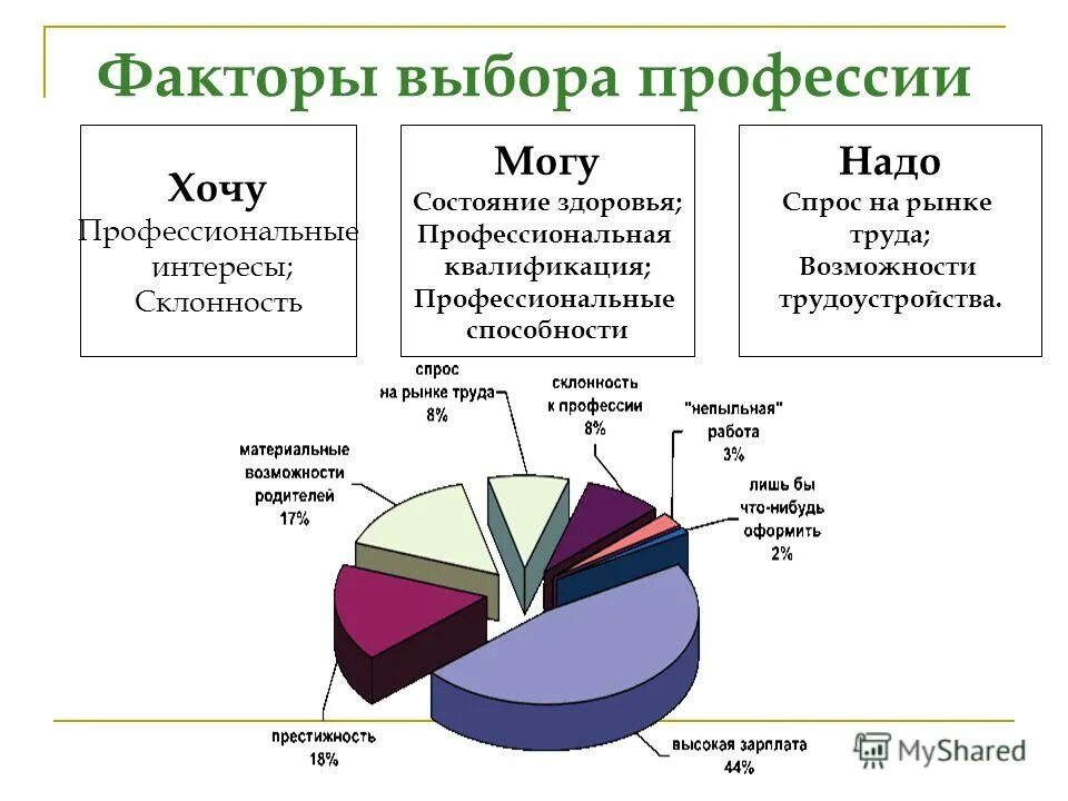 Какие приоритеты должны быть при выборе профессии. Факторы определяющие выбор профессии. внешние факторы выбора профессии. факторы влияющие на выбор профессии. основные факторы выбора профессии.