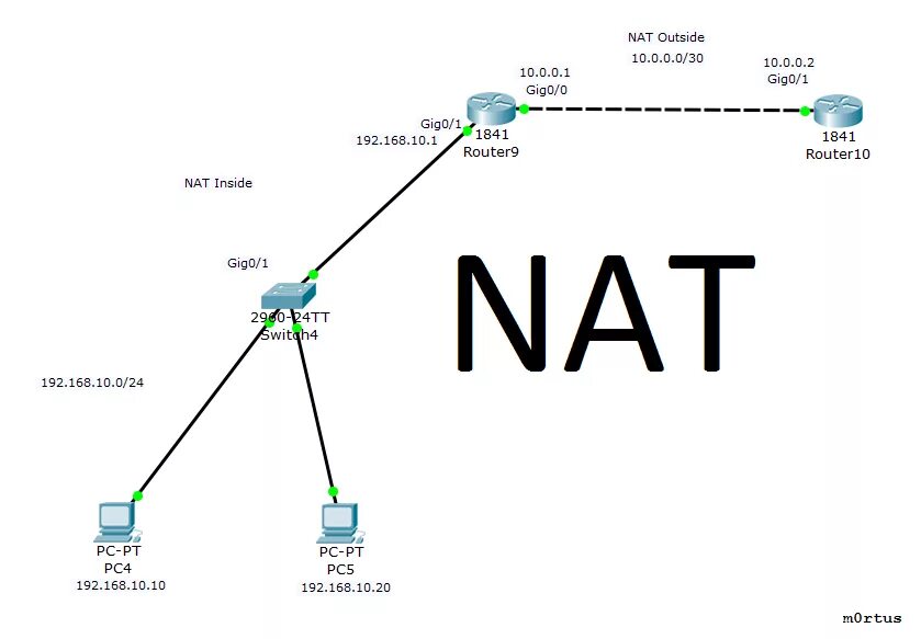 Преобразование сетевых адресов Nat. Nat протокол. Nat схема. Технология Nat.