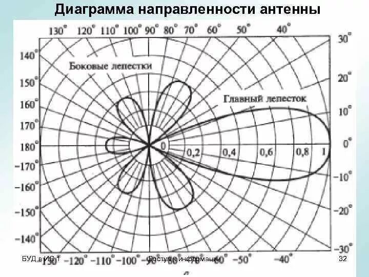 Диаграмма направленности зеркальной антенны. Диаграмма направленности антенны Луч. Ширина диаграммы направленности параболической антенны. Директорная антенна диаграмма направленности. Диаграмма направленности всенаправленной антенны.