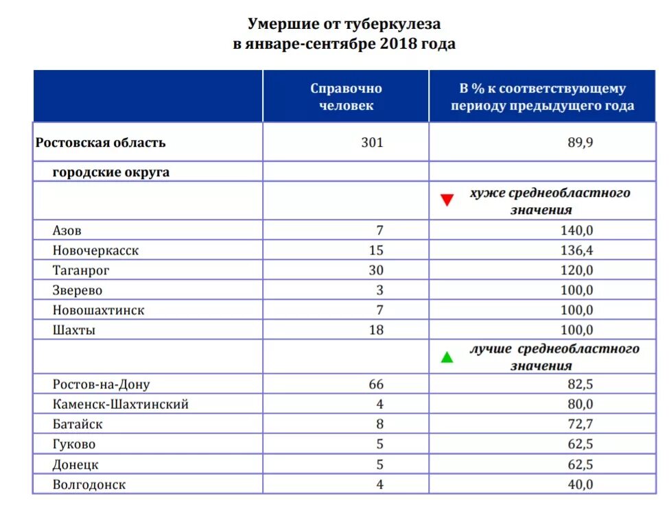 Смертность от туберкулеза. Смертность в Ростовской области. Смертность в Ростовской области по годам. Смерть от туберкулеза статистика. В россии умерло от рака