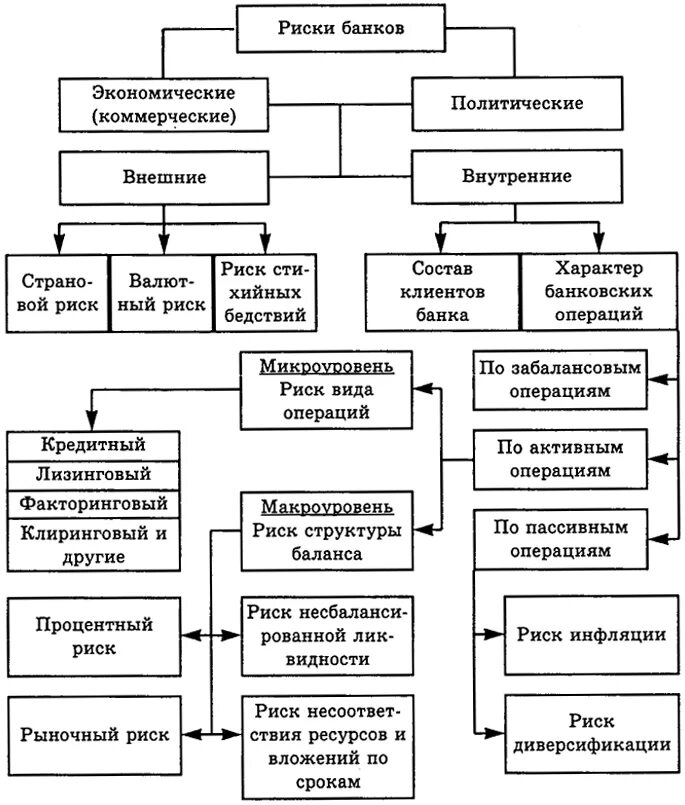 Классификация банковских рисков. Банковские риски классификация банковских рисков. Кредитный риск классификация. Классификация кредитных рисков по уровням.