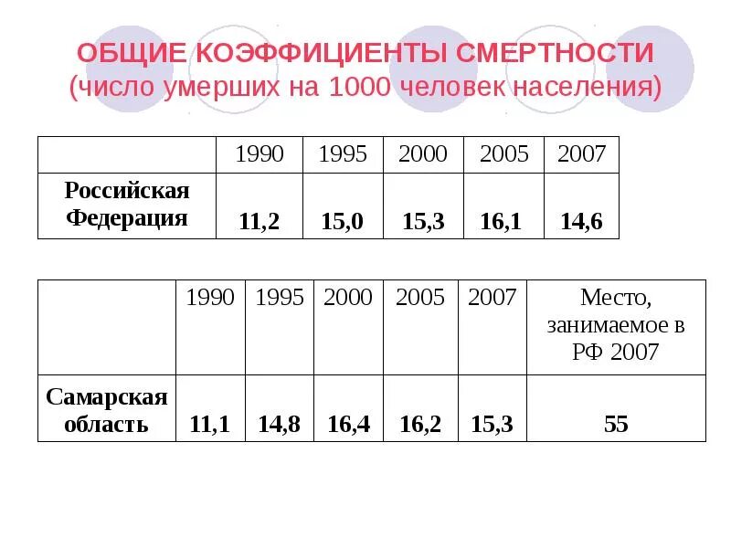 Население самарской области на 2024 год. Население Самарской области. Население Самарской области на 2021 численность. Население в Самаре 1990 год. Коэффициент смертности на 1000 человек.