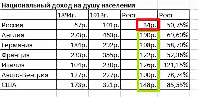 Рост экономики Российской империи в 1913. Рост экономики Российской империи в начале 20 века. Экономический рост в Российской империи в начале 20. Рост ВВП Российской империи в начале 20 века. Показатель доходов на душу населения