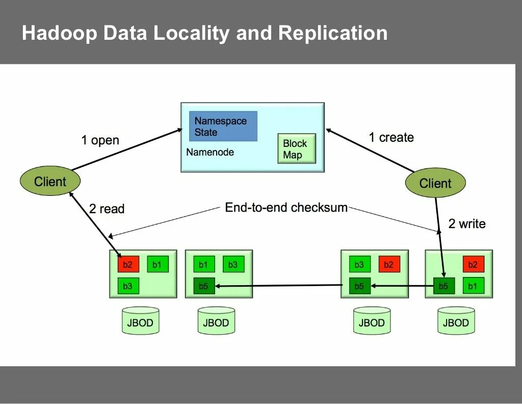 Экосистема Hadoop. Hadoop данные. Структура Hadoop. Структура HDFS. Как найти data data