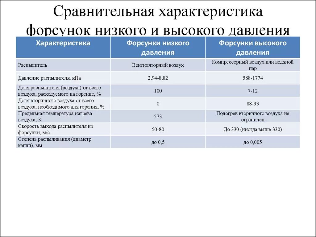 Параметры низкого давления