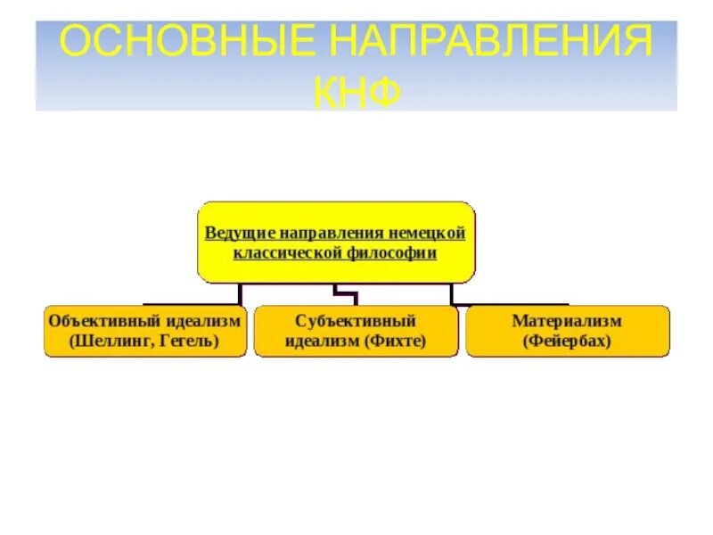 Идеи немецкой философии. Направления немецкой классической философии. Основные направления немецкой философии. Основные направления немецкой классической философии. Три направления немецкой классической философии..