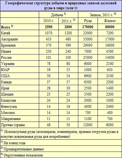 Запасы железной руды в мире по странам 2020 таблица. Запасы железных руд в мире по странам. Добыча и запасы железной руды в мире. 10 Стран по запасам железной руды. Какие страны являются лидерами по добыче железной