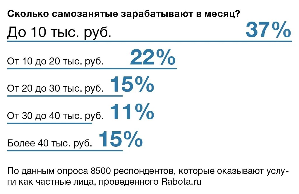 Самозанятый оборот максимальный