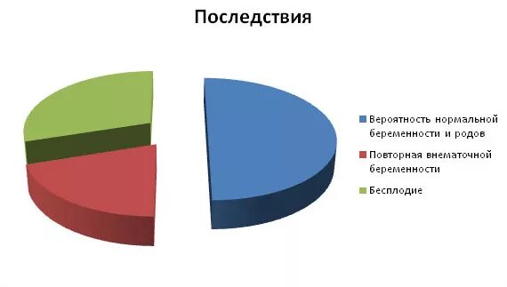 Риск внематочной беременности. Статистика по внематочной беременности. Статистика смертности при внематочной беременности. Внематочная беременность стати. Внематочная беременность статистика.