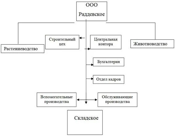 Производственные связи предприятия. Производственные связи предприятий Урала. Составьте схему производственных связей одного из предприятий. Схема производственных связей одного из предприятий Урала. Производственные связи урала