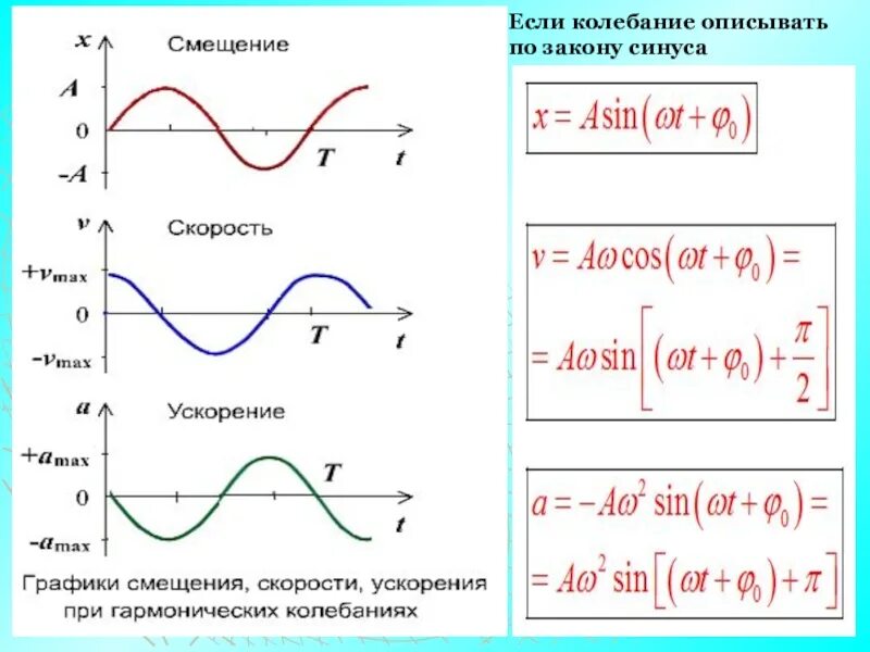 Графики гармонических колебаний синус. Гармонические колебания по закону синуса или косинуса. Механические колебания закон синуса и косинуса. Закон синуса для гармонических колебаний.