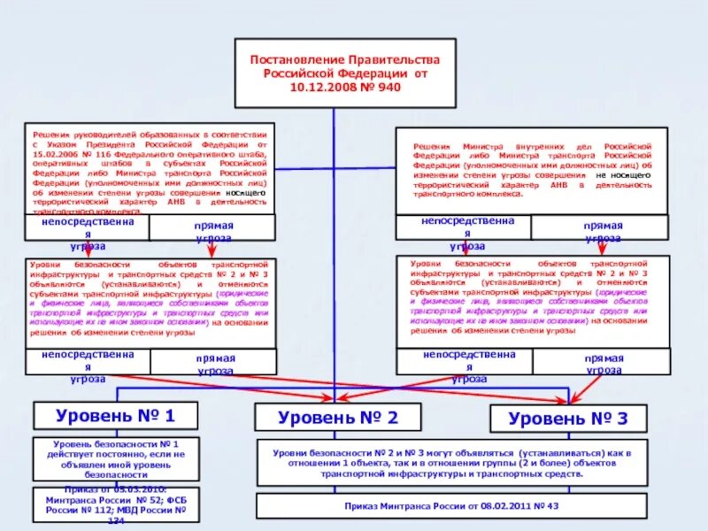 3 уровень безопасности объектов. Постановление правительства 940 по транспортной безопасности. Уровни безопасности оти и ТС. Уровни транспортной безопасности. Уровни безопасности объектов транспортной.