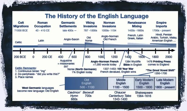 History of English language. English History periods. Periods of English language. Development of English language.