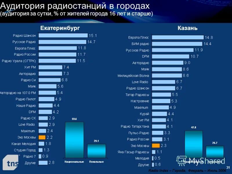 Аудитория радиостанций. Аудитория радиостанций Москвы. Самые популярные радиостанции. Статистика популярности радио.