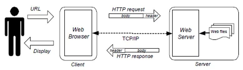 Client response. FTP request header.