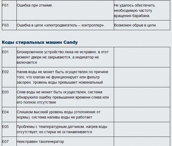 Неисправности стиральной машины коды ошибок. Стиральная машинка Канди коды ошибок е02. Стиральная машина самсунг коды ошибок 4е. Ошибка е4 в стиральной машинке. Код ошибки самсунг стиральная машина 4е.