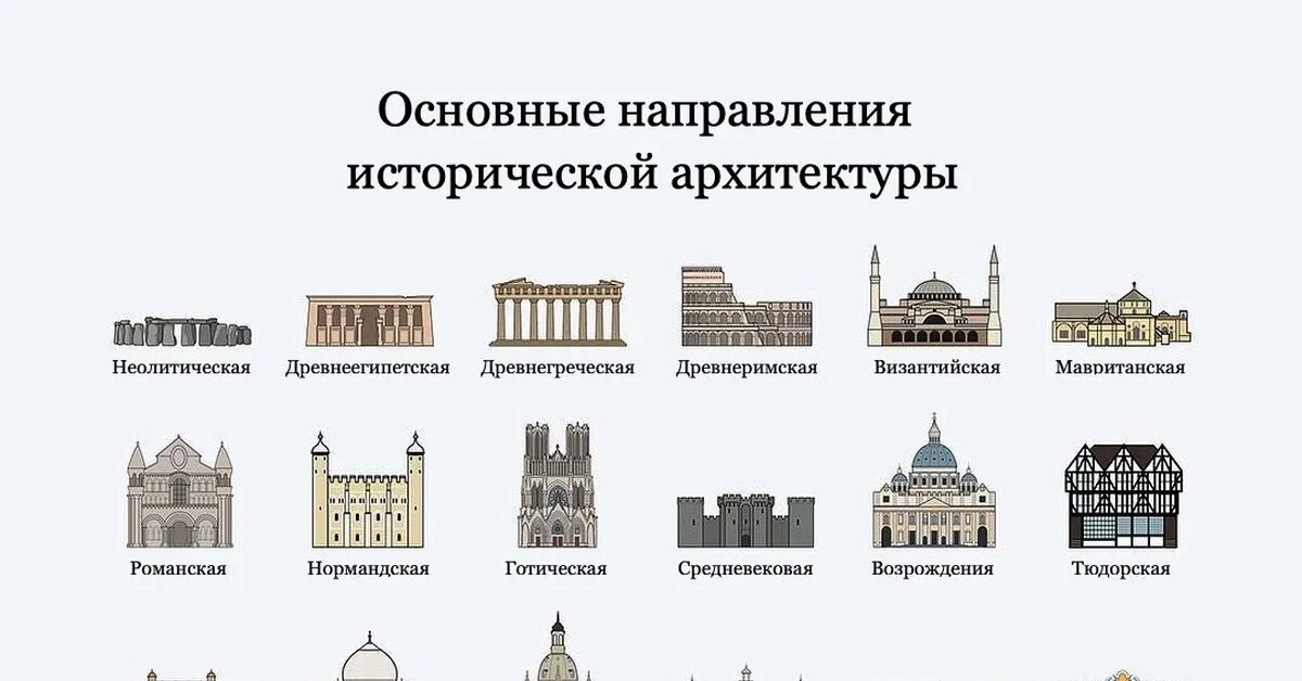 Слова относящиеся к архитектуре. Направление архитектуры 19 века в России таблица. Основные направления исторической архитектуры. Стили архитектуры России таблица. Характерные элементы различных архитектурных стилей таблица.