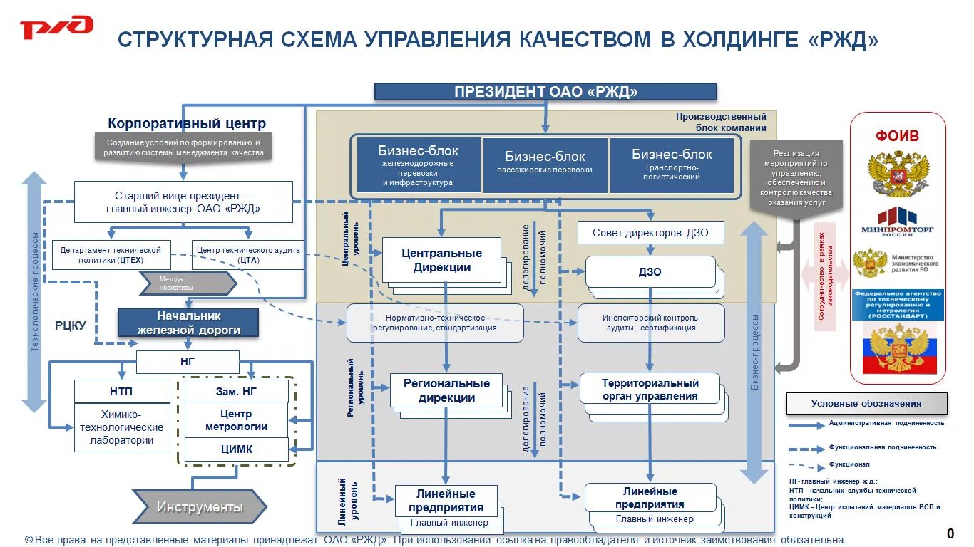 Система менеджмента качества ОАО РЖД. Структурная организация ОАО РЖД. Схема системы управления ОАО РЖД. Модель управления холдинга ОАО РЖД.