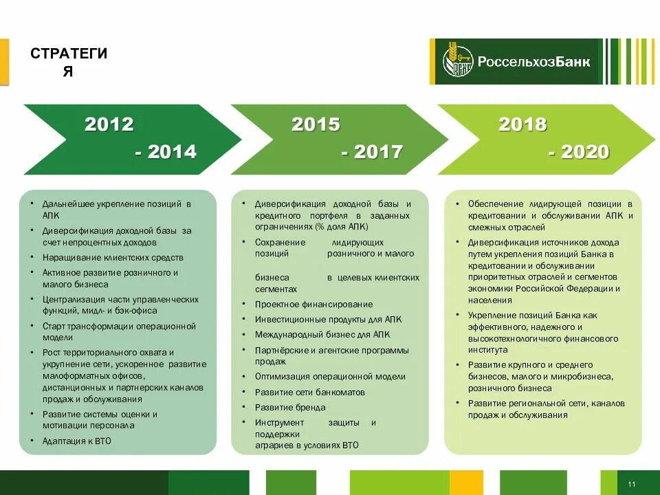 Стратегия развития офиса. Финансовые показатели Россельхозбанка 2021 таблица. Финансовые показатели Россельхозбанка 2019 2020. Организационная структура Россельхозбанка 2021. Россельхозбанк информация о банке.