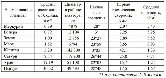 Группа вес 5. Сравнительная таблица планет солнечной системы астрономия. Описание планет солнечной системы таблица. Динамические характеристики планет солнечной системы таблица. Планеты солнечной системы сравнительные характеристики таблица.