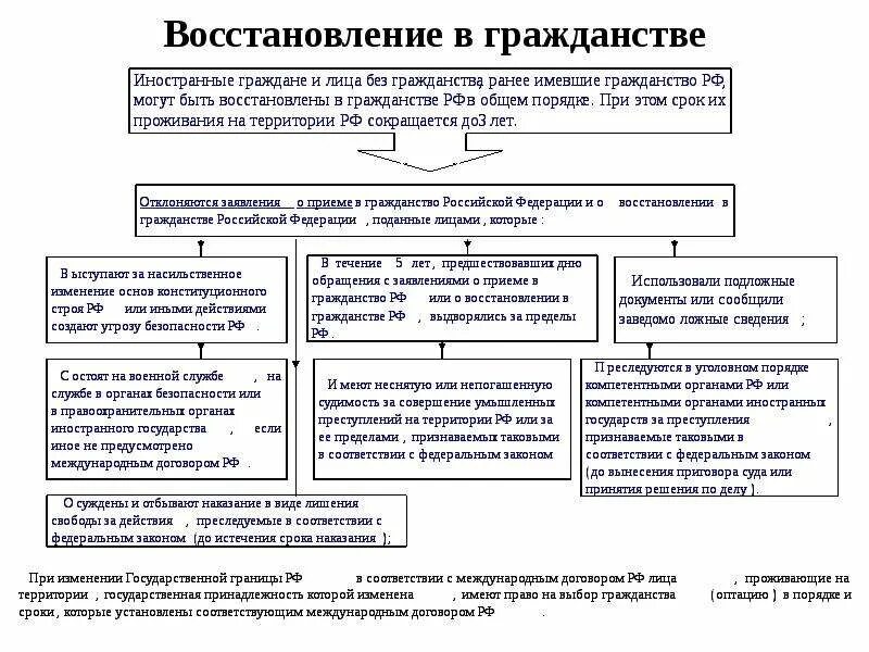 Выбор гражданства при изменении. Порядок получения гражданства Российской Федерации. Основание приобретения восстановления гражданства РФ. Схема получения российского гражданства. Порядок получения гражданства РФ схема.