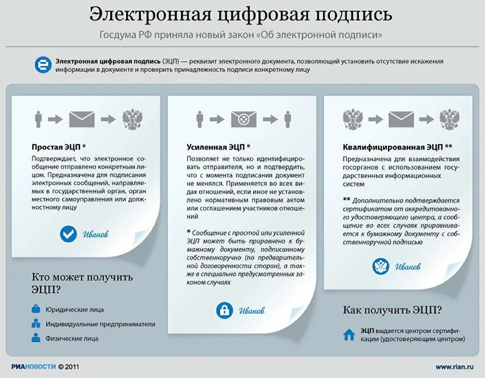 Электронный документ определение в законе. Электронная подпись. Электронно цифровая подпись. Усиленная квалифицированная цифровая подпись. Усиленная неквалифицированная электронная подпись.