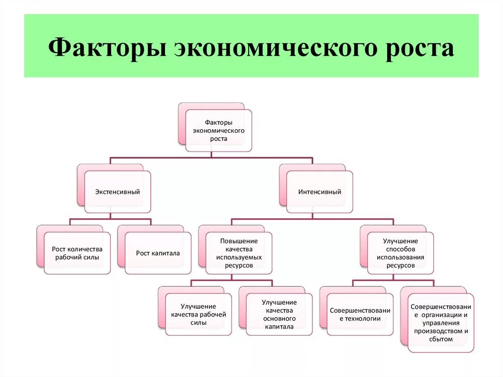 Основными факторами экономического роста являются. Факторы экономического роста схема. Факторы экономического роса. Основные факторы экономического роста. Факторы экономического развития.