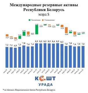 Международный резерв актива