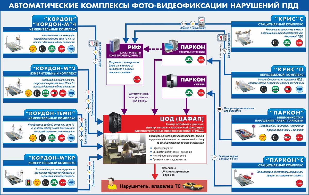 Нарушение контроля движений. Передвижные комплексы фиксации нарушений ПДД. Автоматизированная система контроля дорожного. Видеофиксация нарушений ПДД. Комплекс фотовидеофиксации нарушений ПДД.