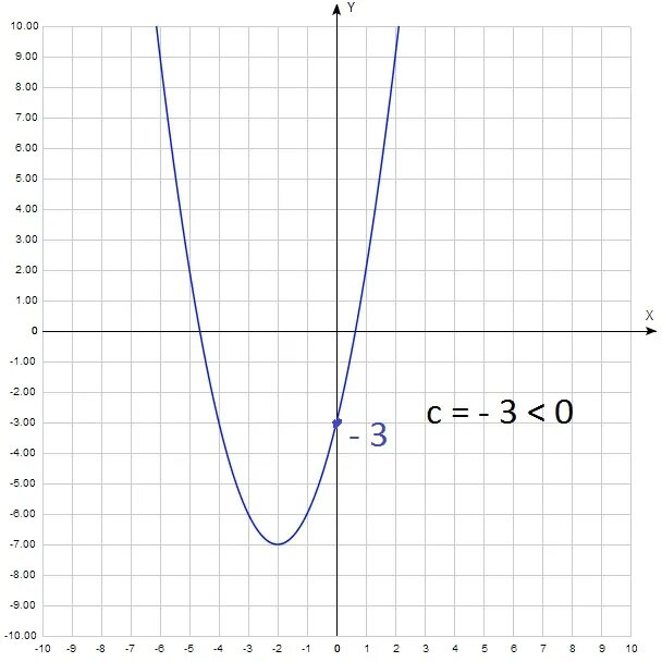 Коэффициенты параболы на графике. Y ax2 BX C график. Парабола y x2. Коэффициенты квадратичной функции по графику.