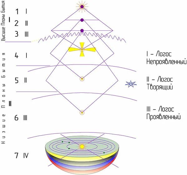 Теософия схемы. Планы бытия - Рослев. Планы бытия теософия. Теософия схема бытия. Схема бытия